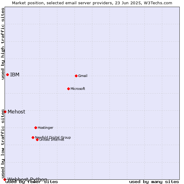 Market position of IBM vs. Mehost vs. Webhost Python