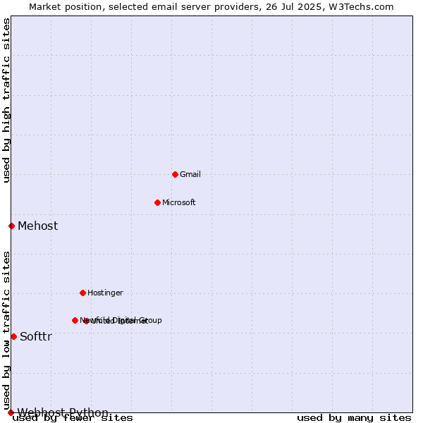 Market position of Softtr vs. Mehost vs. Webhost Python