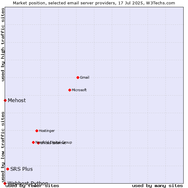 Market position of SRS Plus vs. Mehost vs. Webhost Python