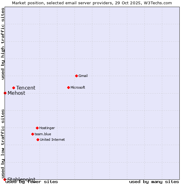 Market position of Tencent vs. Mehost vs. Stablepoint