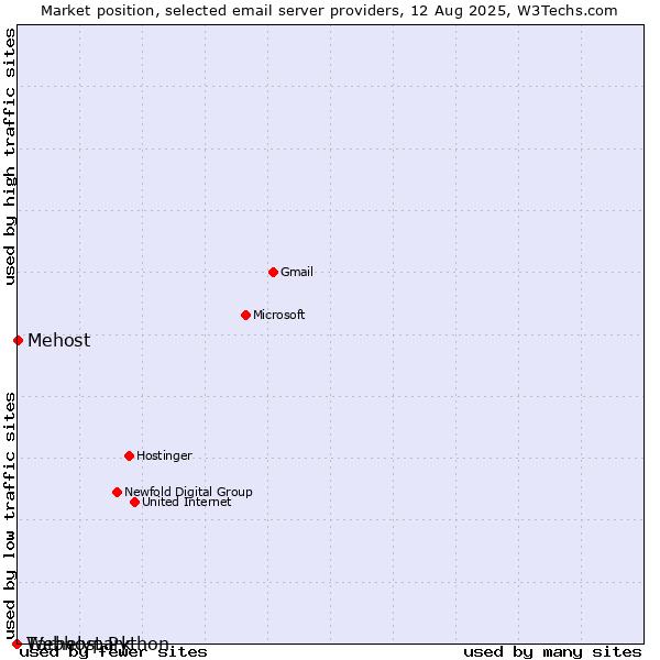 Market position of Tárhelypark vs. Mehost vs. Webhost Python
