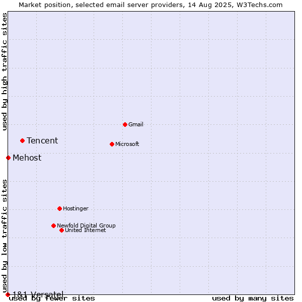 Market position of Tencent vs. Mehost vs. 1&1 Versatel