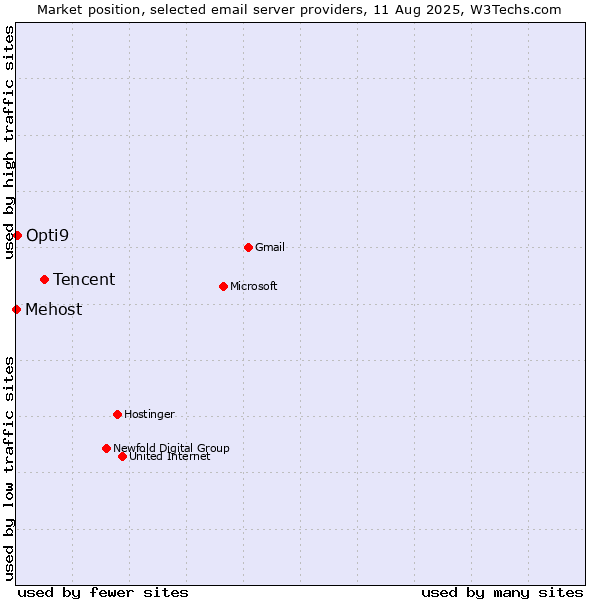 Market position of Tencent vs. Opti9 vs. Mehost