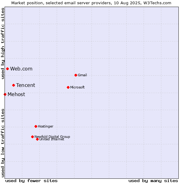 Market position of Tencent vs. Web.com vs. Mehost