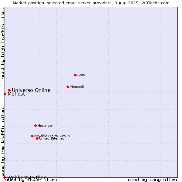 Market position of Universo Online vs. Mehost vs. Webhost Python