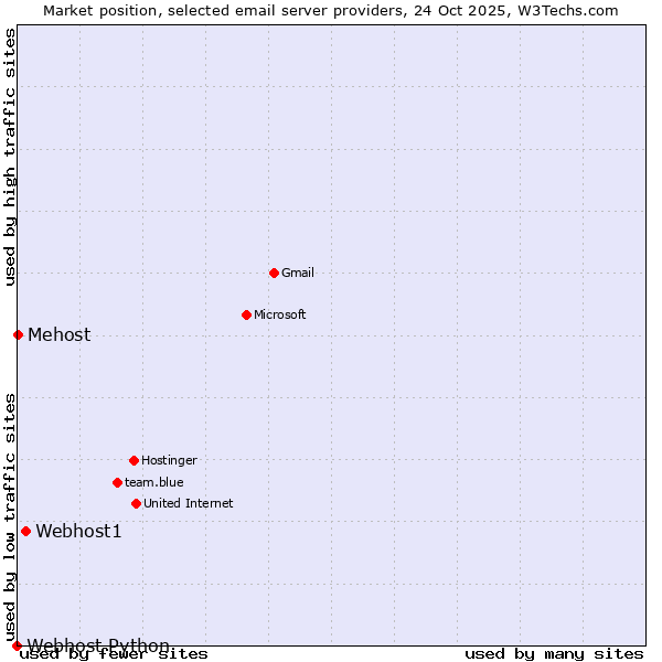 Market position of Webhost1 vs. Mehost vs. Webhost Python