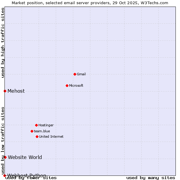 Market position of Website World vs. Mehost vs. Webhost Python