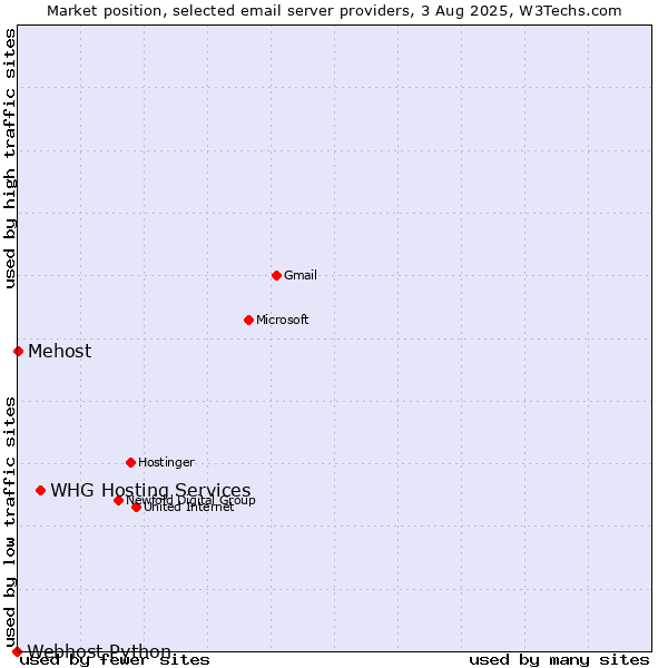 Market position of WHG Hosting Services vs. Mehost vs. Webhost Python