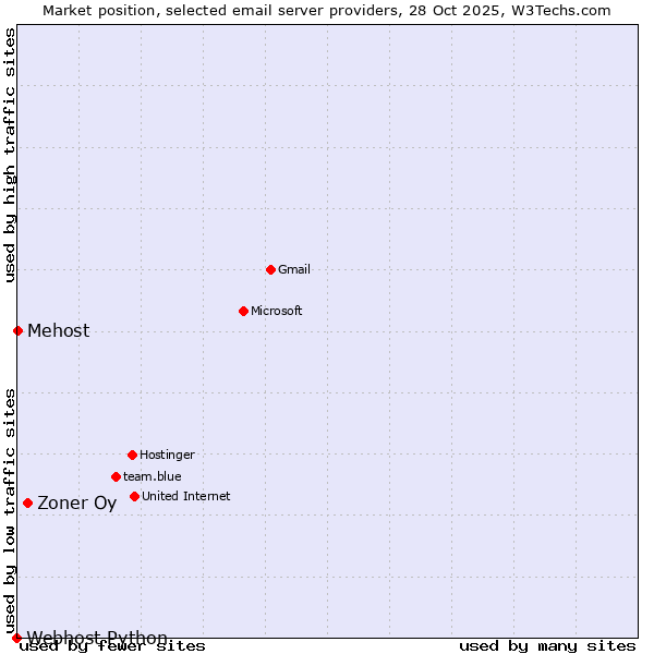 Market position of Zoner Oy vs. Mehost vs. Webhost Python