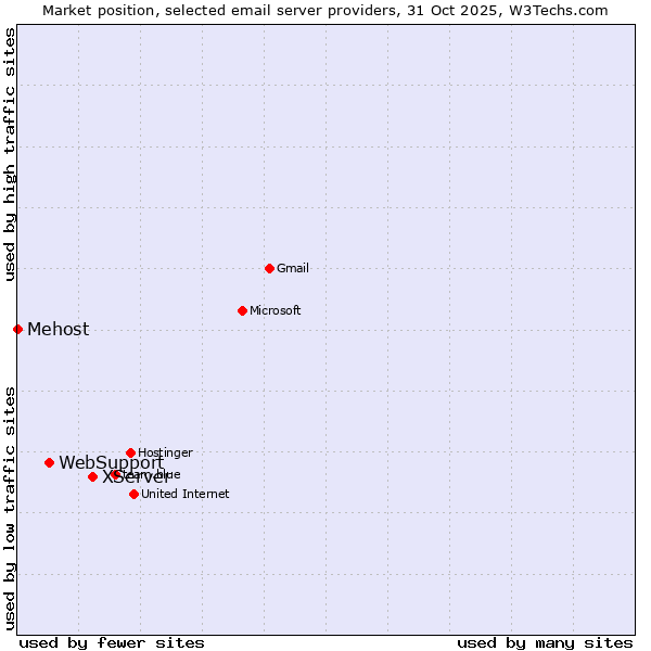 Market position of XServer vs. WebSupport vs. Mehost