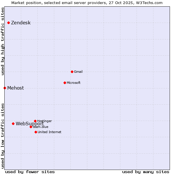 Market position of WebSupport vs. Zendesk vs. Mehost