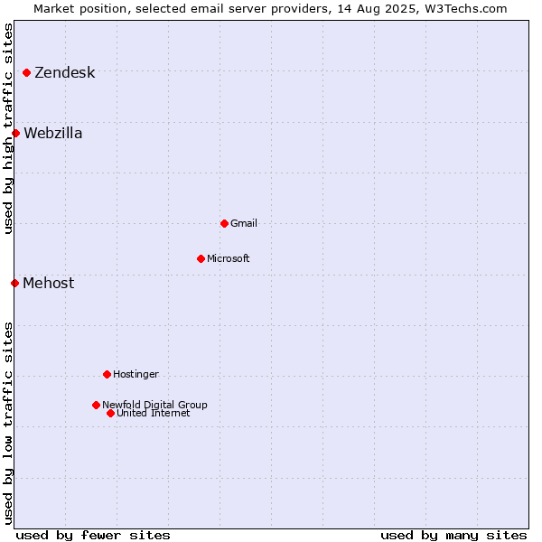 Market position of Zendesk vs. Webzilla vs. Mehost