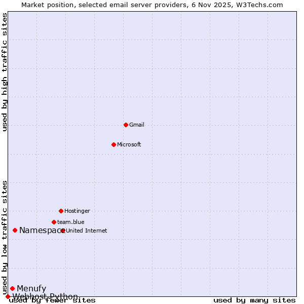 Market position of Namespace vs. Menufy vs. Webhost Python