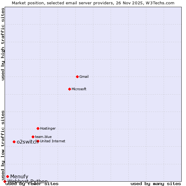 Market position of o2switch vs. Menufy vs. Webhost Python