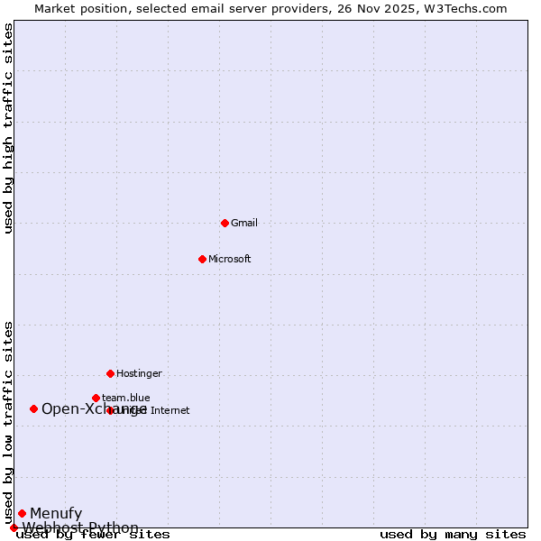 Market position of Open-Xchange vs. Menufy vs. Webhost Python