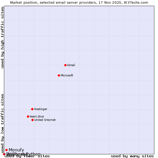 Market position of Menufy vs. Raidboxes vs. Webhost Python