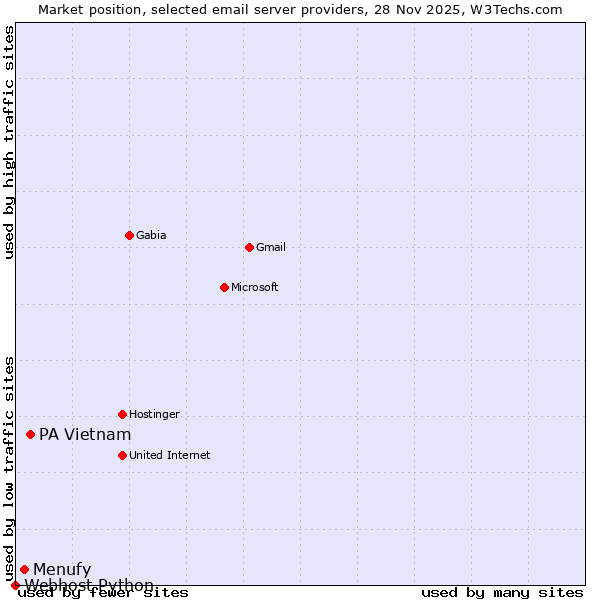 Market position of PA Vietnam vs. Menufy vs. Webhost Python