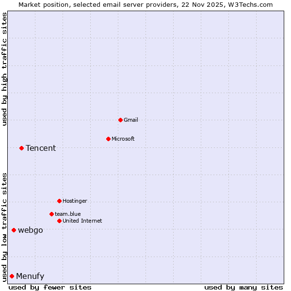 Market position of Tencent vs. webgo vs. Menufy