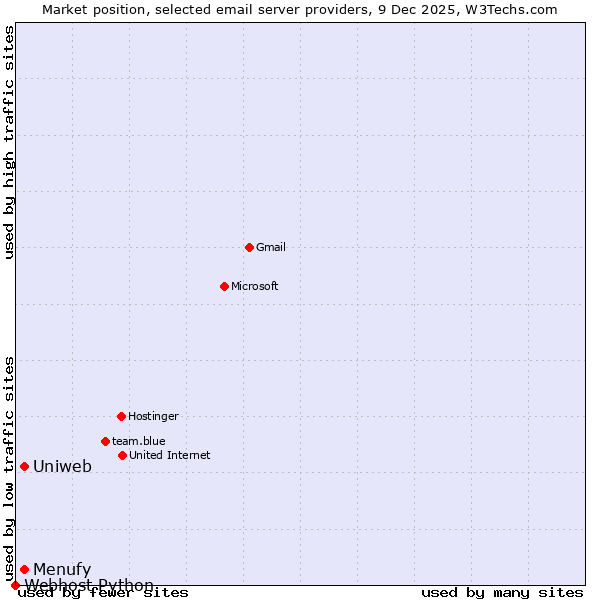 Market position of Menufy vs. Uniweb vs. Webhost Python
