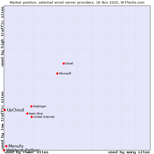 Market position of Menufy vs. UpCloud vs. Webhost Python