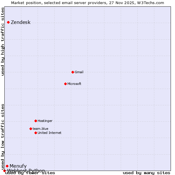 Market position of Zendesk vs. Menufy vs. Webhost Python