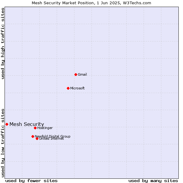 Market position of Mesh Security