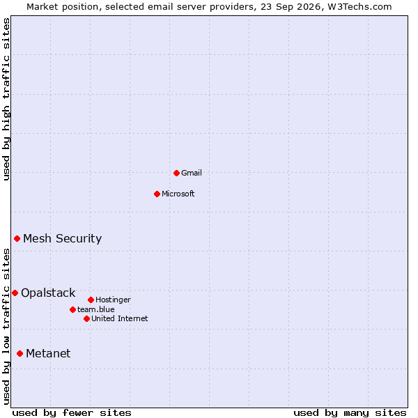 Market position of Metanet vs. Mesh Security vs. Opalstack