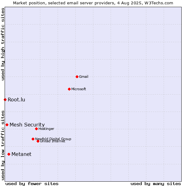Market position of Metanet vs. Mesh Security vs. Root.lu