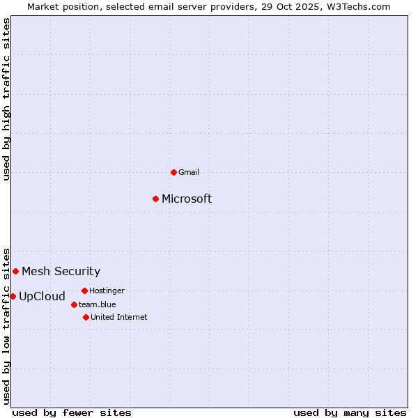 Market position of Microsoft vs. Mesh Security vs. UpCloud