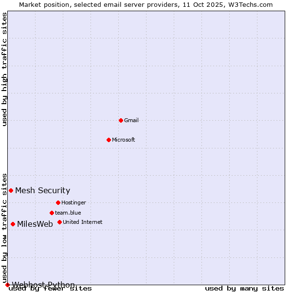 Market position of MilesWeb vs. Mesh Security vs. Webhost Python