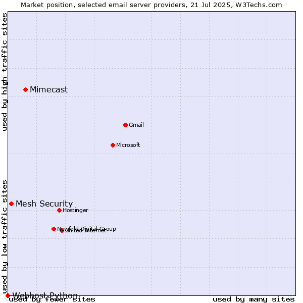 Market position of Mimecast vs. Mesh Security vs. Webhost Python