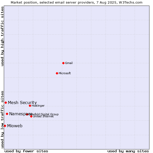 Market position of Namespace vs. Mesh Security vs. Mioweb