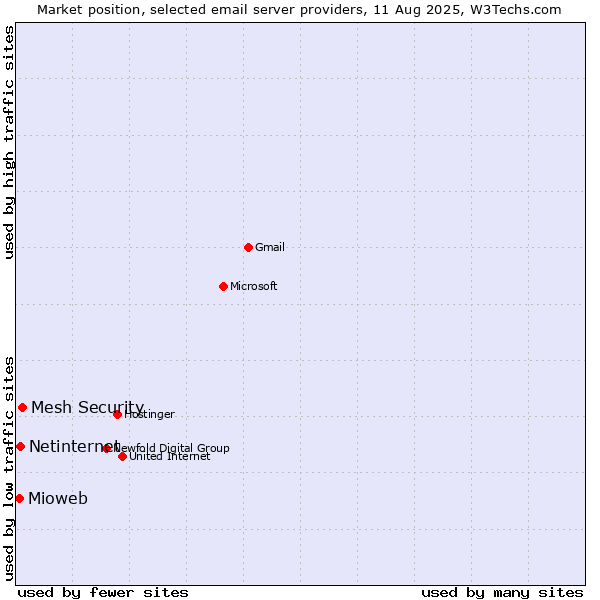 Market position of Mesh Security vs. Netinternet vs. Mioweb