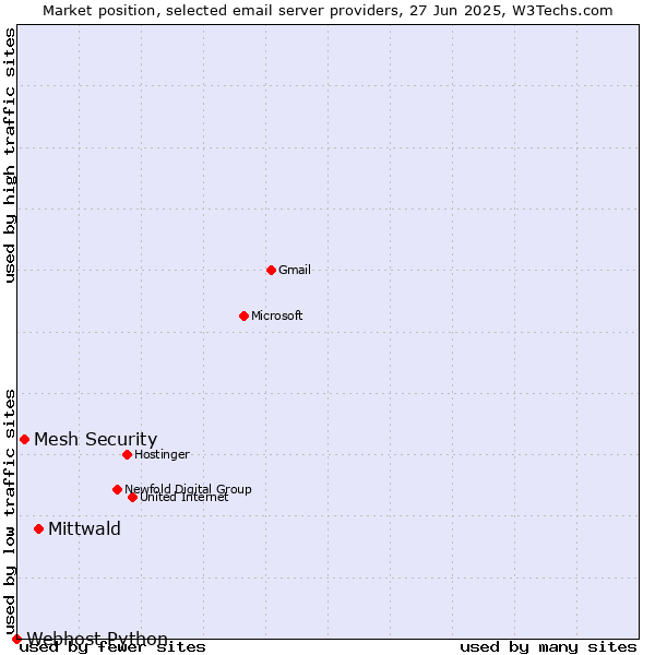 Market position of Mittwald vs. Mesh Security vs. Webhost Python