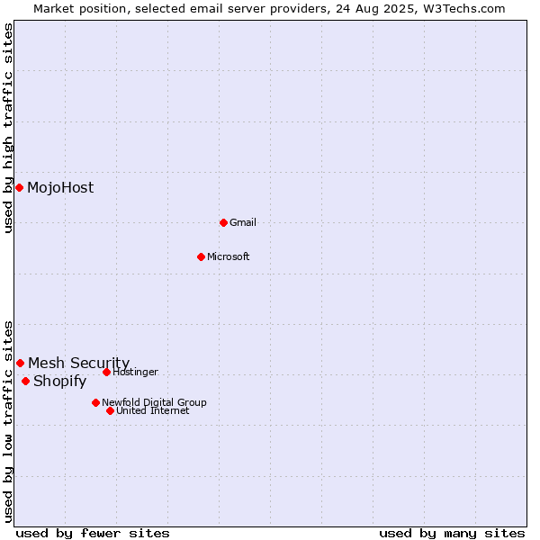 Market position of Shopify vs. Mesh Security vs. MojoHost