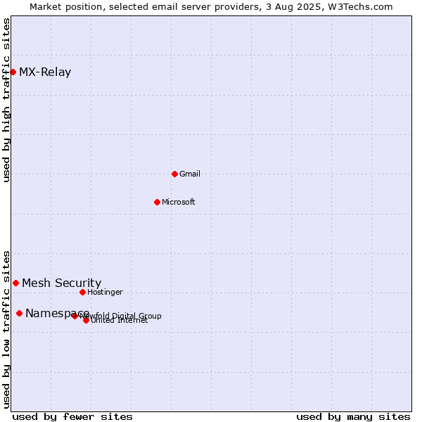 Market position of Namespace vs. Mesh Security vs. MX-Relay