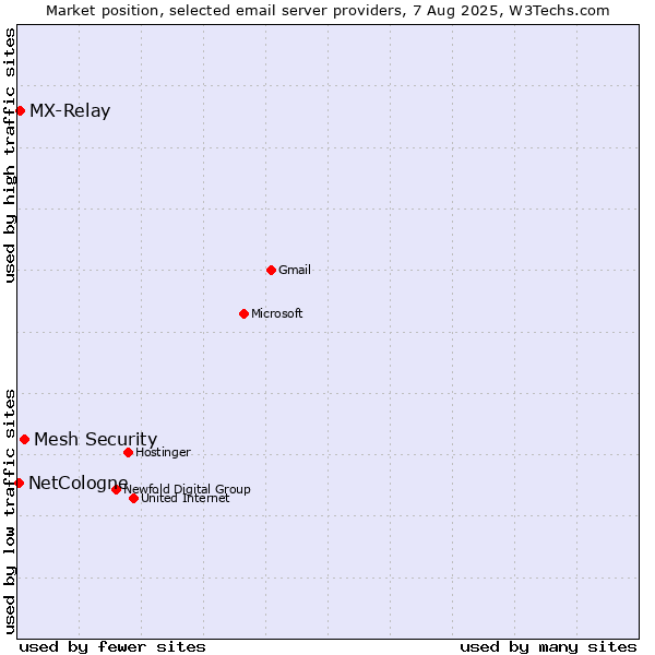 Market position of Mesh Security vs. MX-Relay vs. NetCologne