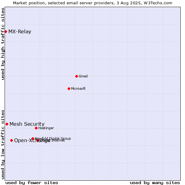 Market position of Open-Xchange vs. Mesh Security vs. MX-Relay