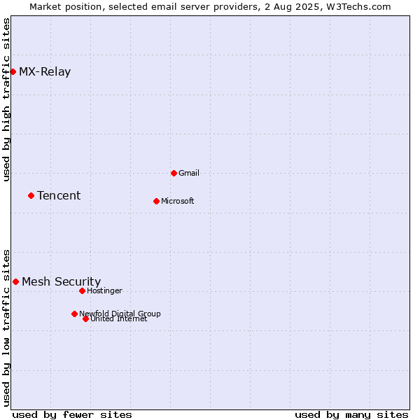 Market position of Tencent vs. Mesh Security vs. MX-Relay