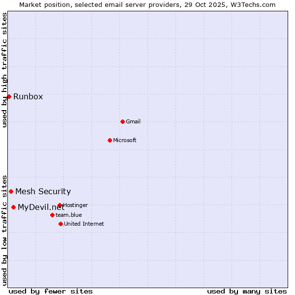 Market position of MyDevil.net vs. Mesh Security vs. Runbox