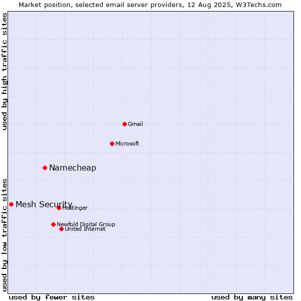 Market position of Namecheap vs. Mesh Security
