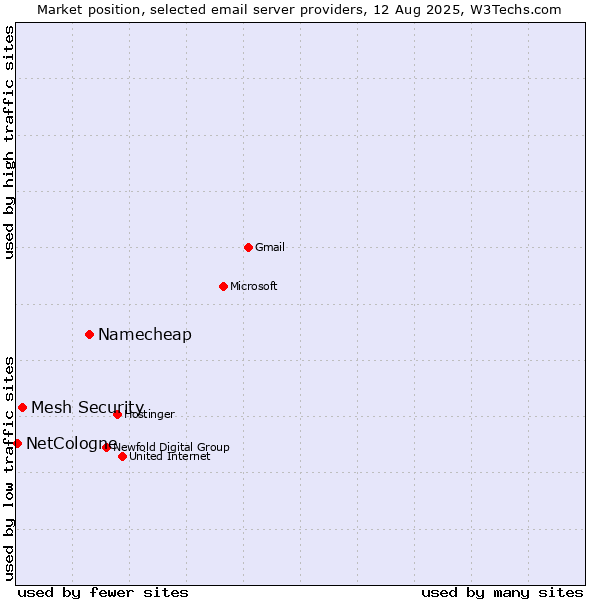 Market position of Namecheap vs. Mesh Security vs. NetCologne