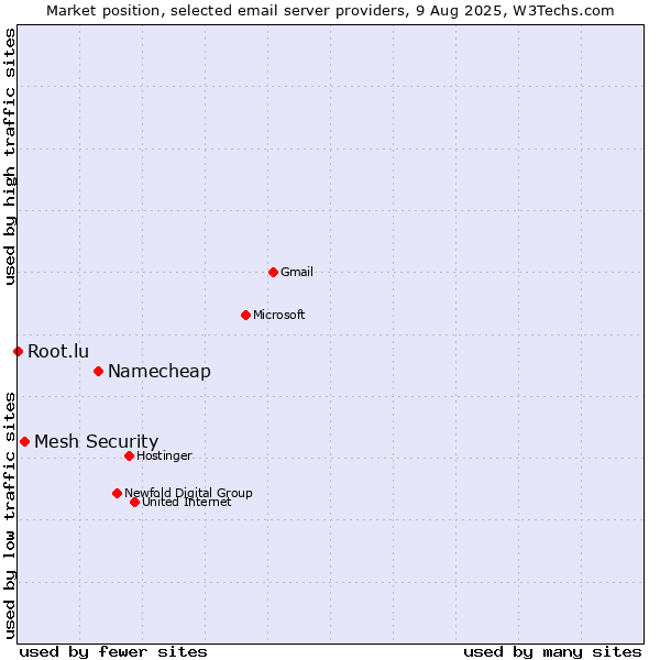 Market position of Namecheap vs. Mesh Security vs. Root.lu