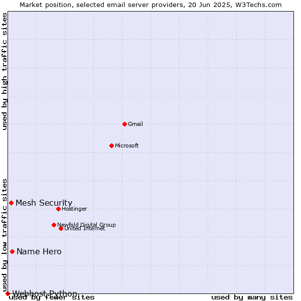 Market position of Name Hero vs. Mesh Security vs. Webhost Python