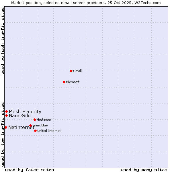 Market position of NameSilo vs. Mesh Security vs. Netinternet
