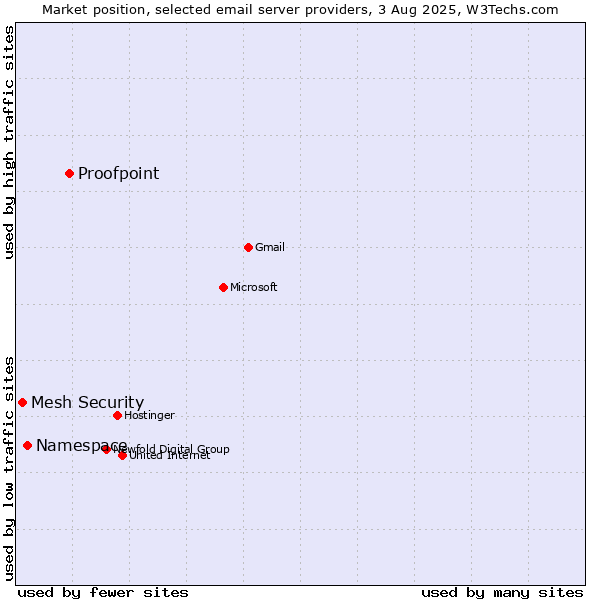 Market position of Proofpoint vs. Namespace vs. Mesh Security