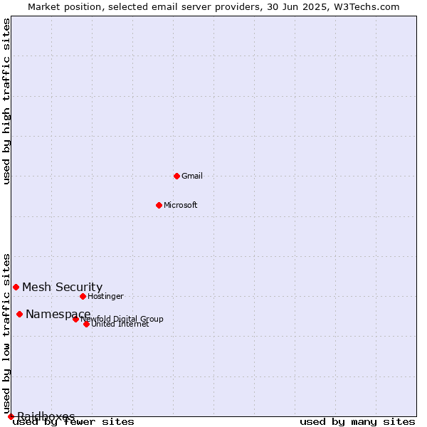 Market position of Namespace vs. Mesh Security vs. Raidboxes