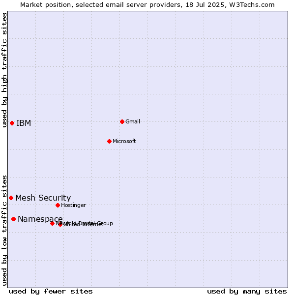 Market position of Namespace vs. IBM vs. Mesh Security