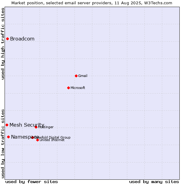 Market position of Namespace vs. Broadcom vs. Mesh Security