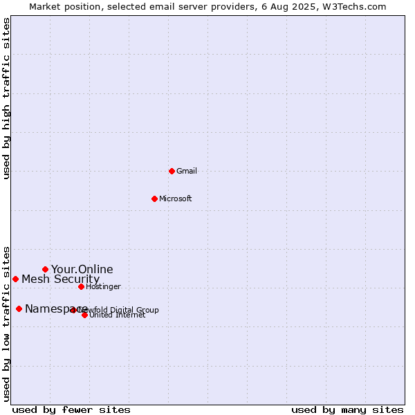 Market position of Your.Online vs. Namespace vs. Mesh Security